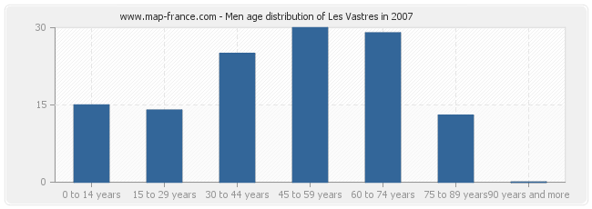 Men age distribution of Les Vastres in 2007